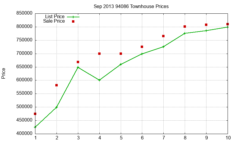 94086 Townhouses Just Sold 2013-09 94086 Townhouses Just Sold 2013-09