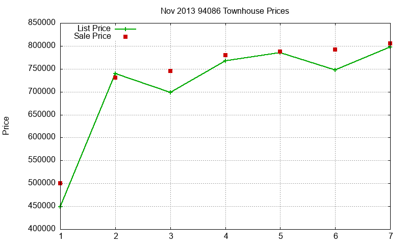 94086 Townhouses Just Sold 2013-11