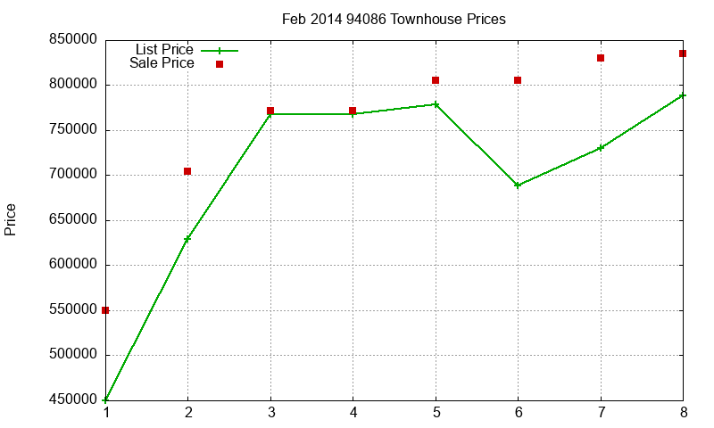 94086 Townhouses Just Sold 2014-02