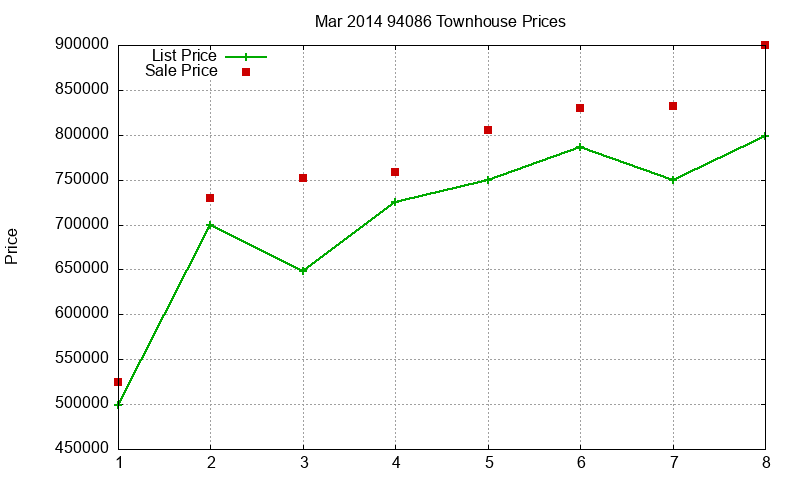 94086 Townhouses Just Sold 2014-03 94086 Townhouses Just Sold 2014-03