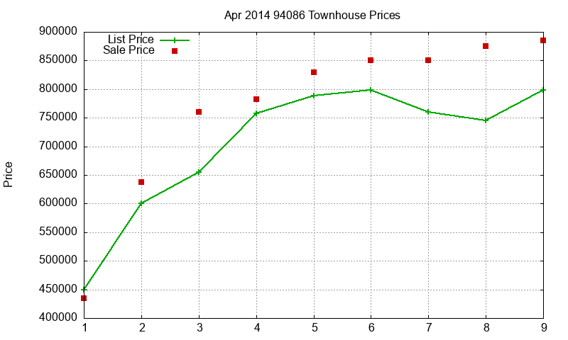 94086 Townhouses Just Sold 2014-04 94086 Townhouses Just Sold 2014-04