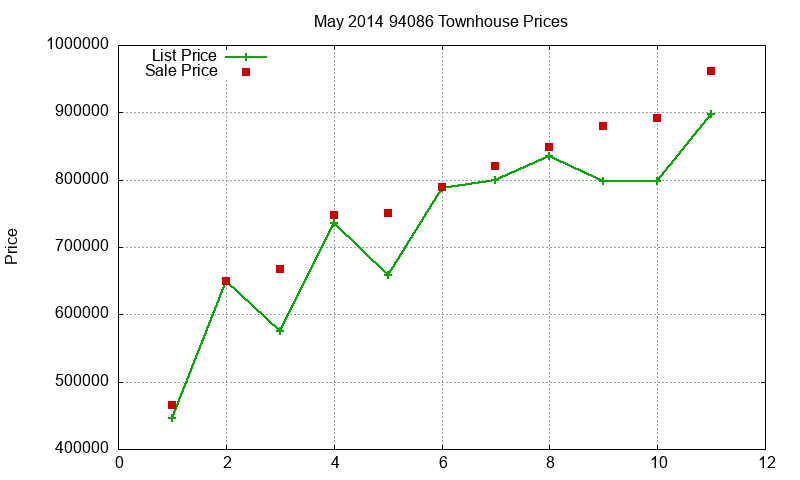 94086 Townhouses Just Sold 2014-05 94086 Townhouses Just Sold 2014-05
