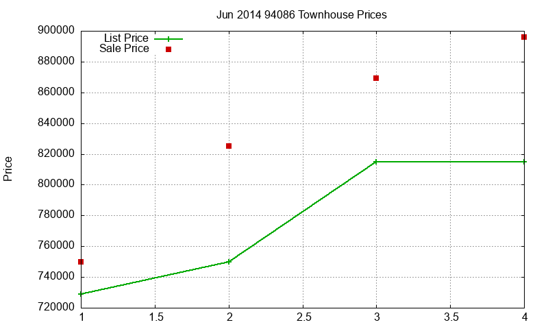 94086 Townhouses Just Sold 2014-06
