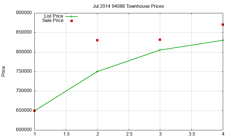 94086 Townhouses Just Sold 2014-07