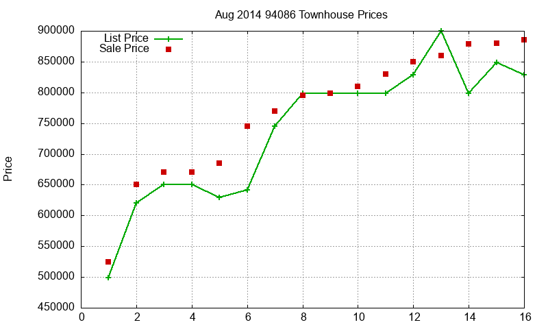 94086 Townhouses Just Sold 2014-08