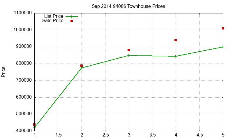94086 Townhouses Just Sold 2014-09