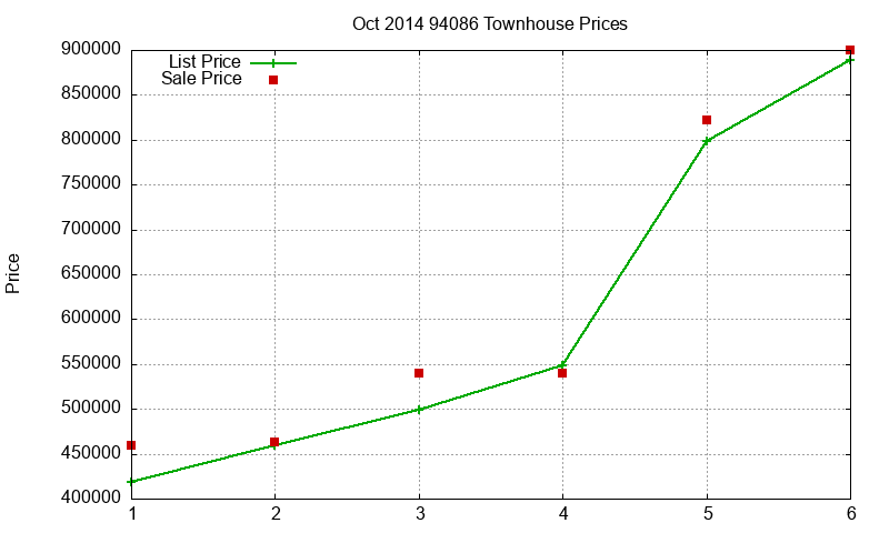 94086 Townhouses Just Sold 2014-10 94086 Townhouses Just Sold 2014-10