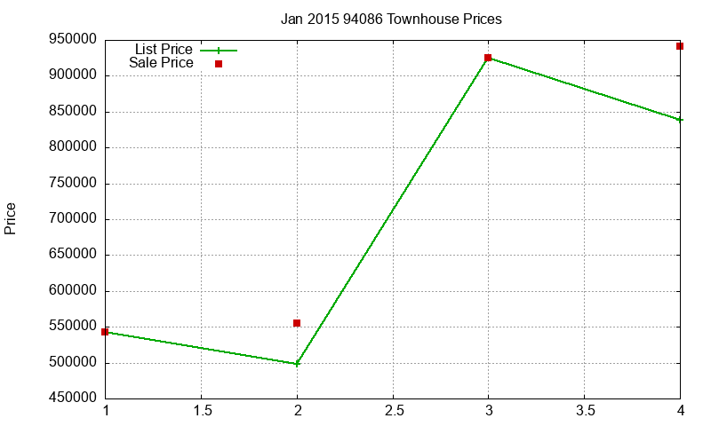 94086 Townhouses Just Sold 2015-01 94086 Townhouses Just Sold 2015-01