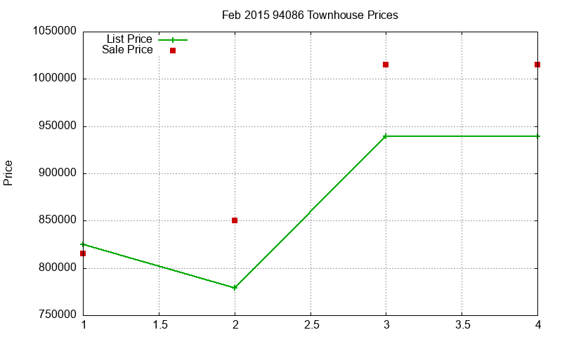 94086 Townhouses Just Sold 2015-02