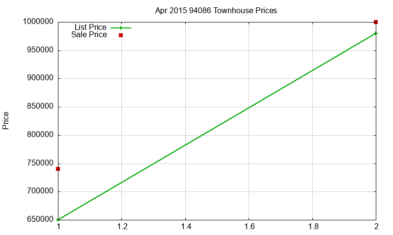 94086 Townhouses Just Sold 2015-04 94086 Townhouses Just Sold 2015-04