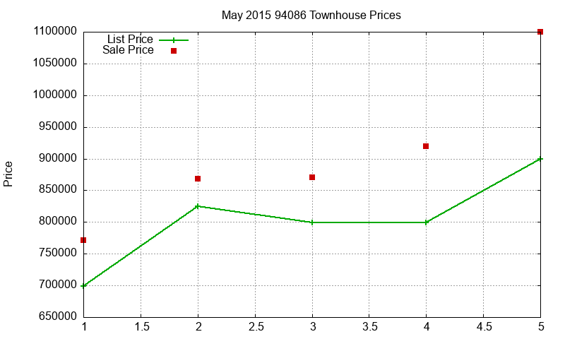 94086 Townhouses Just Sold 2015-05 94086 Townhouses Just Sold 2015-05