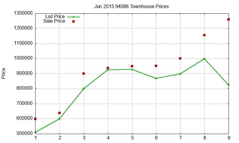 94086 Townhouses Just Sold 2015-06 94086 Townhouses Just Sold 2015-06