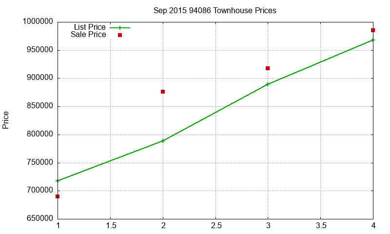 94086 Townhouses Just Sold 2015-09