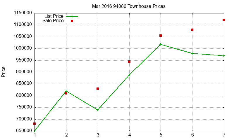 94086 Townhouses Just Sold 2016-03