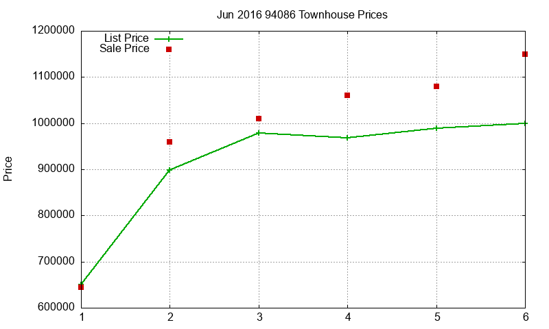 94086 Townhouses Just Sold 2016-06