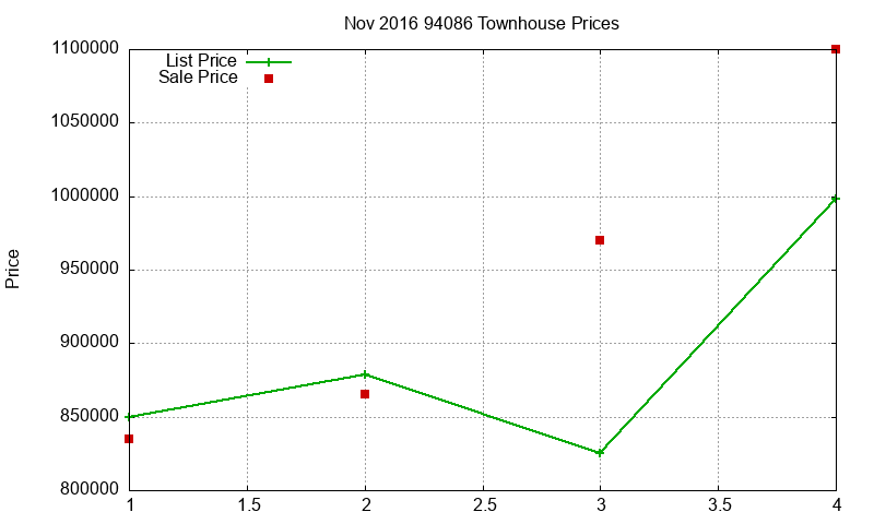 94086 Townhouses Just Sold 2016-11