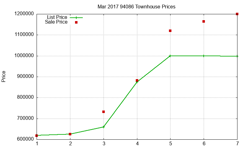94086 Townhouses Just Sold 2017-03