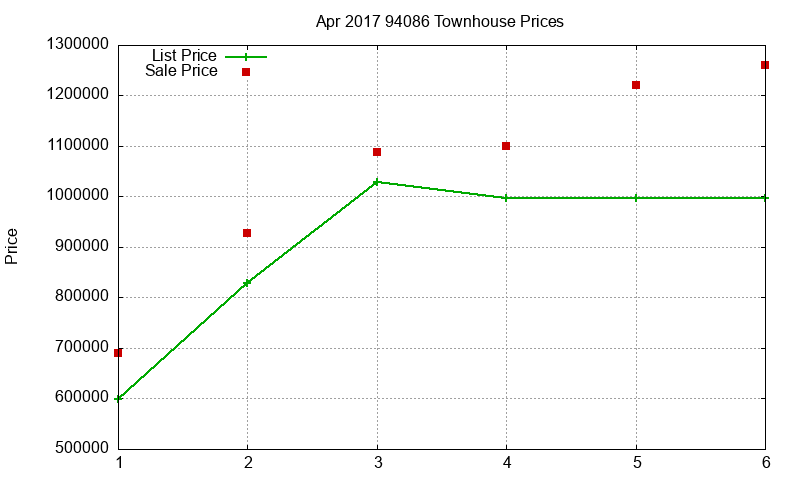 94086 Townhouses Just Sold 2017-04 94086 Townhouses Just Sold 2017-04