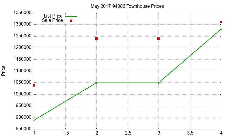 94086 Townhouses Just Sold 2017-05