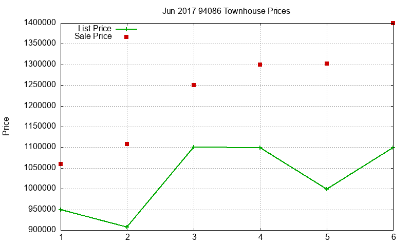 94086 Townhouses Just Sold 2017-06 94086 Townhouses Just Sold 2017-06