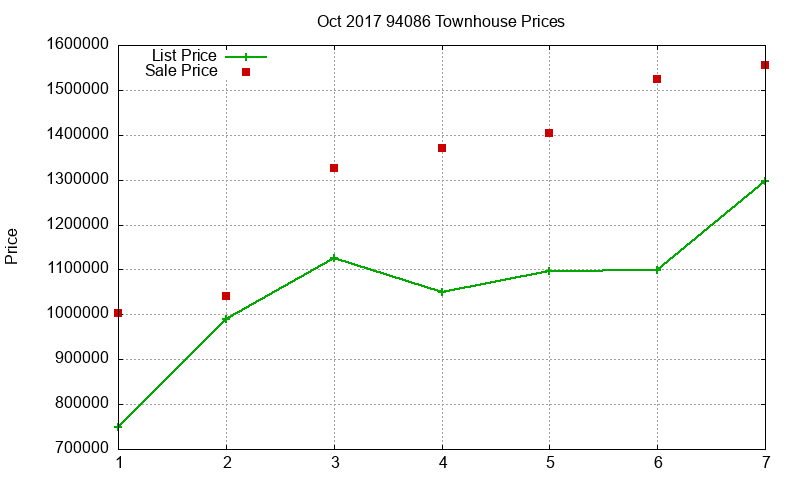 94086 Townhouses Just Sold 2017-10