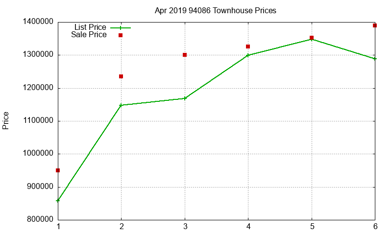 94086 Townhouses Just Sold 2019-04