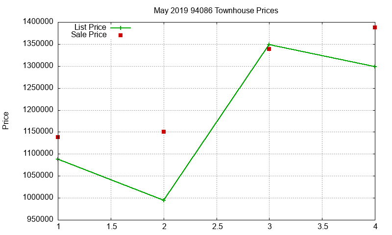 94086 Townhouses Just Sold 2019-05
