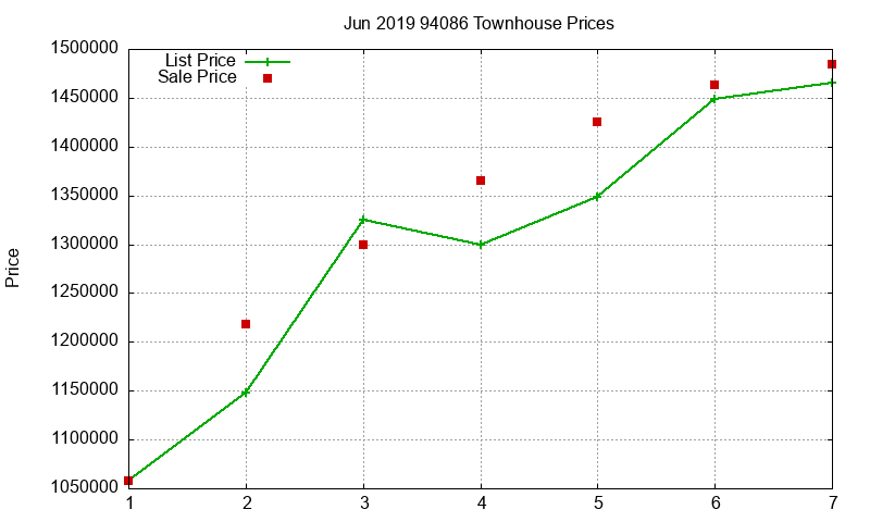 94086 Townhouses Just Sold 2019-06