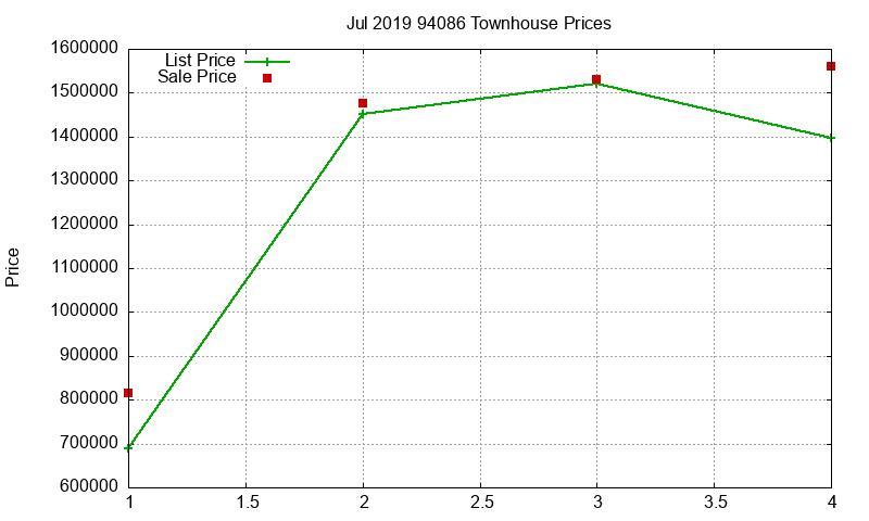 94086 Townhouses Just Sold 2019-07
