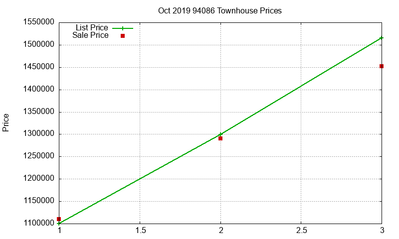 94086 Townhouses Just Sold 2019-10
