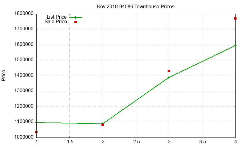 94086 Townhouses Just Sold 2019-11