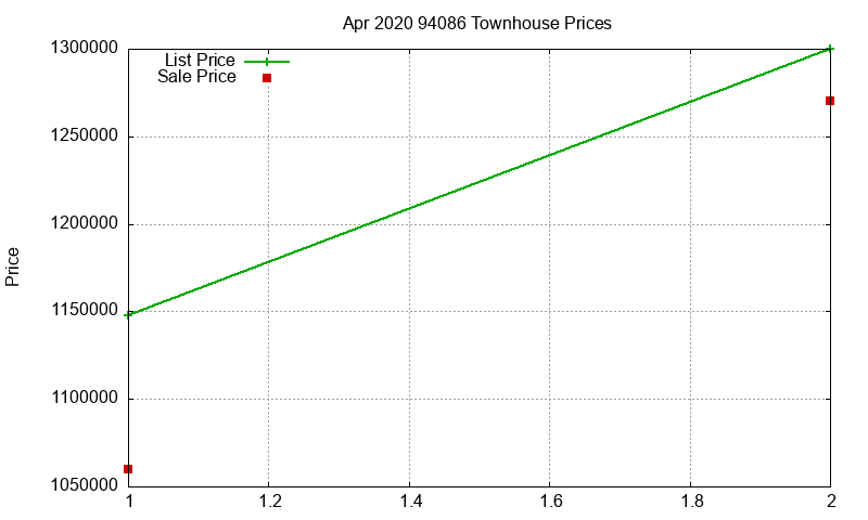 94086 Townhouses Just Sold 2020-04