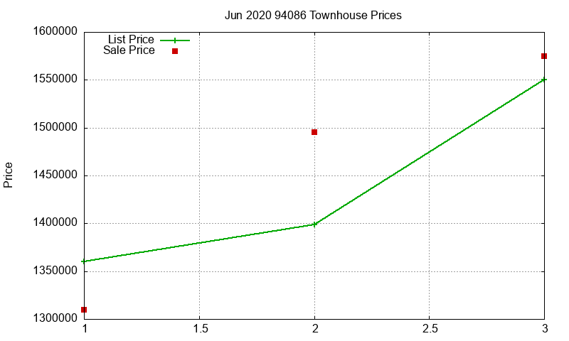 94086 Townhouses Just Sold 2020-06
