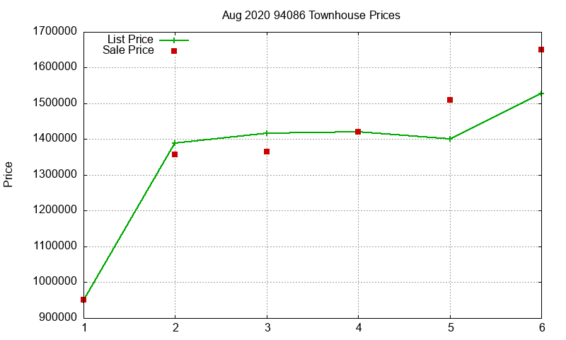 94086 Townhouses Just Sold 2020-08