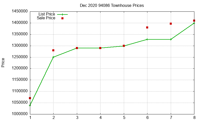 94086 Townhouses Just Sold 2020-12