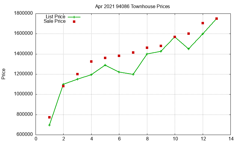 94086 Townhouses Just Sold 2021-04