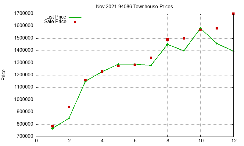 94086 Townhouses Just Sold 2021-11