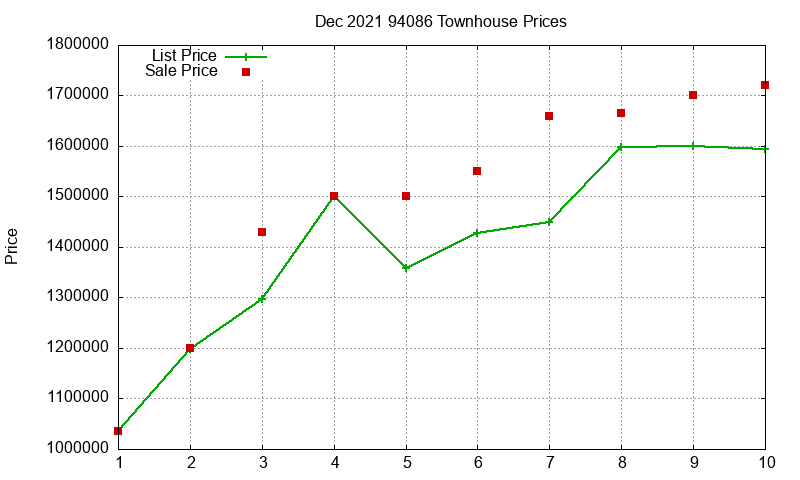 94086 Townhouses Just Sold 2021-12