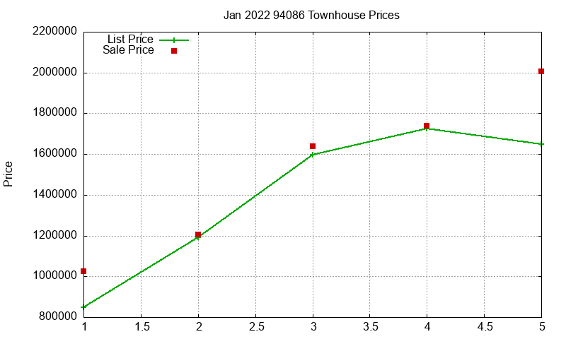 94086 Townhouses Just Sold 2022-01