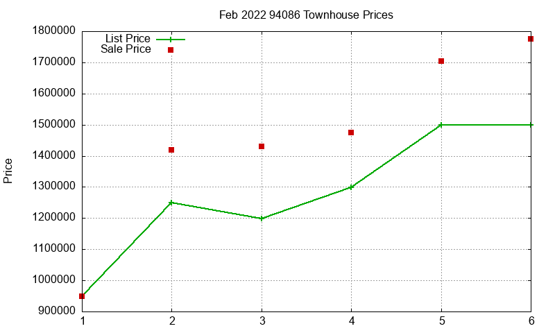 94086 Townhouses Just Sold 2022-02