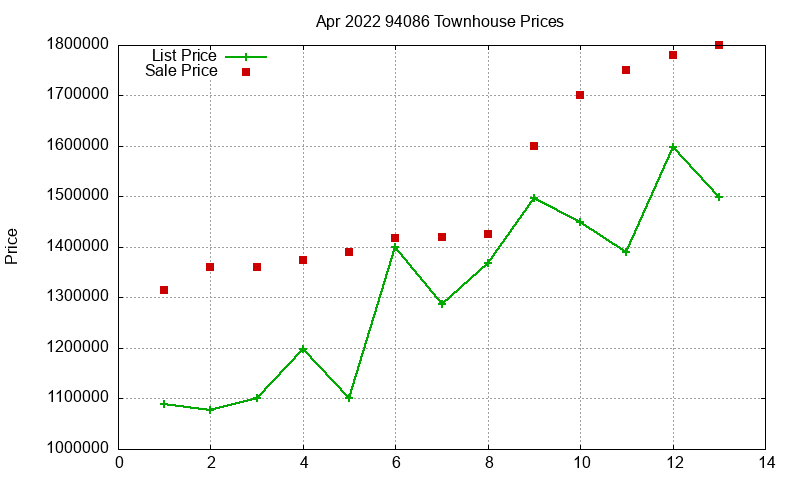 94086 Townhouses Just Sold 2022-04 94086 Townhouses Just Sold 2022-04