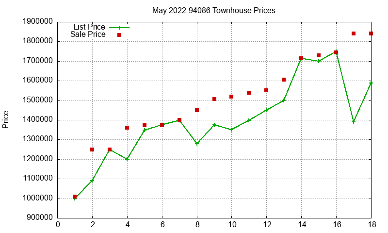 94086 Townhouses Just Sold 2022-05 94086 Townhouses Just Sold 2022-05