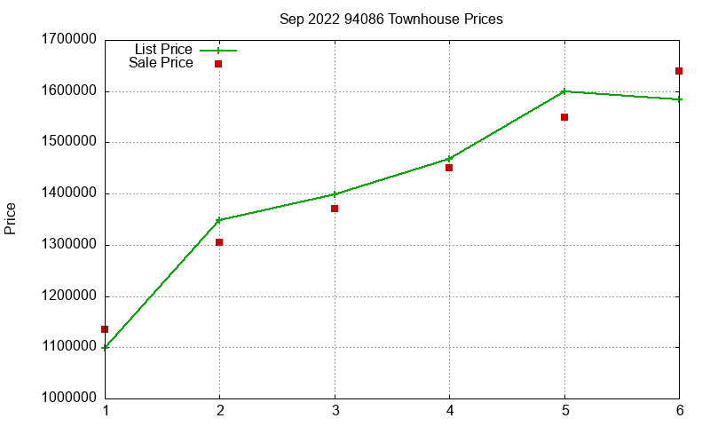 94086 Townhouses Just Sold 2022-09