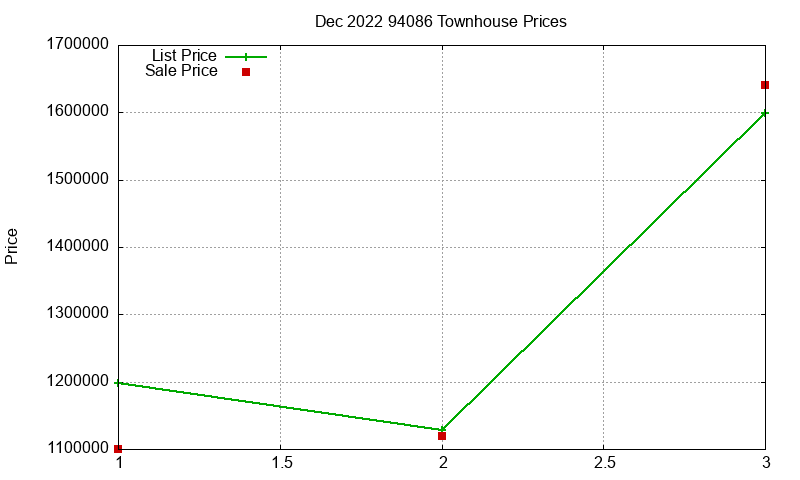 94086 Townhouses Just Sold 2022-12
