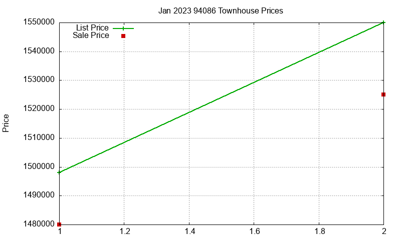 94086 Townhouses Just Sold 2023-01