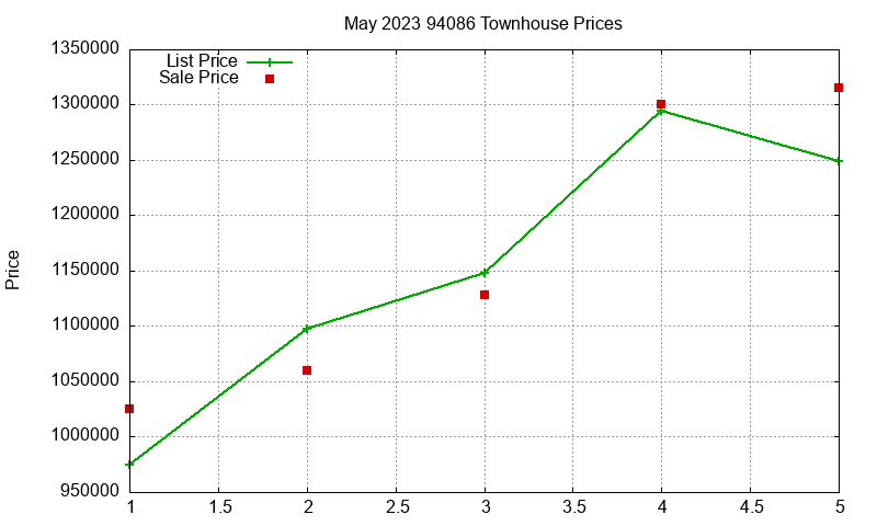 94086 Townhouses Just Sold 2023-05