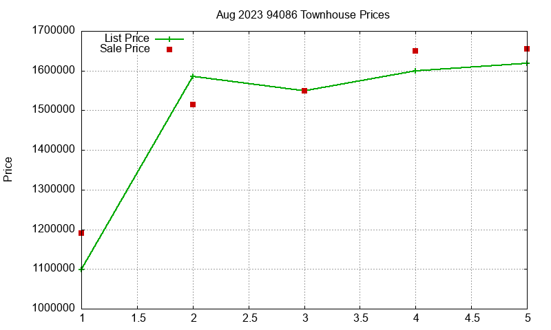 94086 Townhouses Just Sold 2023-08