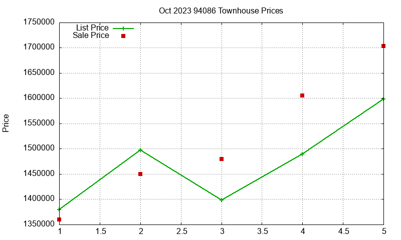 94086 Townhouses Just Sold 2023-10