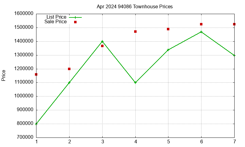 94086 Townhouses Just Sold 2024-04