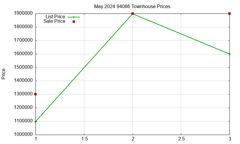 94086 Townhouses Just Sold 2024-05